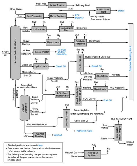 Flow Diagram Of Typical Refinery Expect Asia