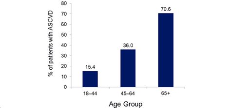 ascvd a prevalence in a real world t2dm population in the us in 2015 by download scientific