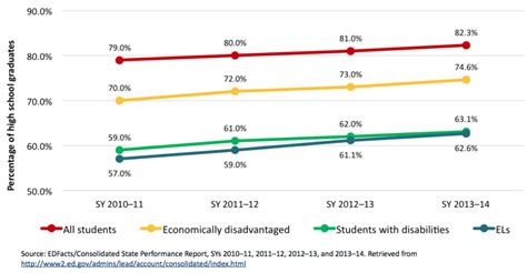 English Learner High School Graduation Rates Support Ed