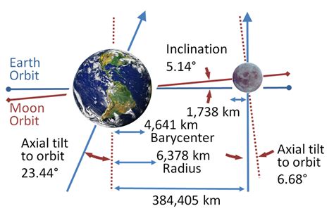 Observational Astronomy Why Does Moons Highest Altitude Change