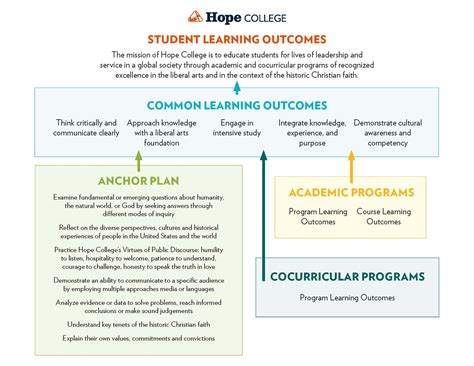 Alignment Of Student Learning Outcomes Frost Center