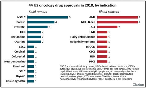 2018 Oncology Year In Review New Cancer Drug Approvals Clarion