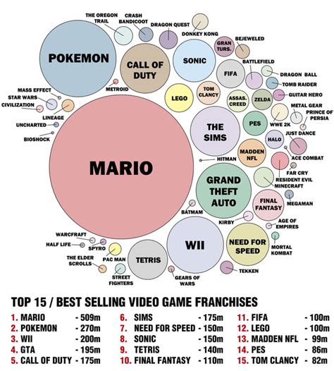 If You Were Wondering Best Selling Video Game Franchises Ever Chart