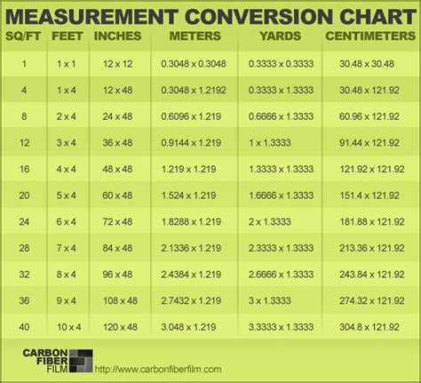 Diferent length units conversion from centimeter to meters. FAQ | Carbon Fiber Film