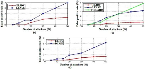 The false positive rate (or false alarm rate) usually refers to the expectancy of the false positive ratio moreover, false positive rate is usually used regarding a medical test or diagnostic device (i.e. ELIDV's false positive rate under (a) DoS; (b) integrity ...