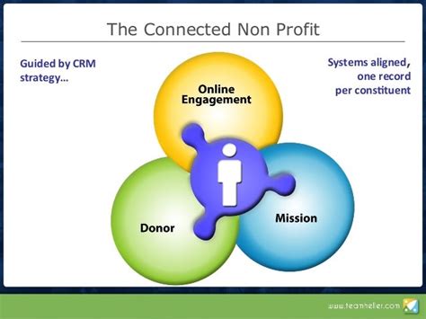 Best Practices In Crm For Nonprofits Webinar With Stayclassy Round
