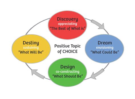However, the following distinction is how to print and send this test. Appreciative Inquiry 4D Cycle - Agile Coffee