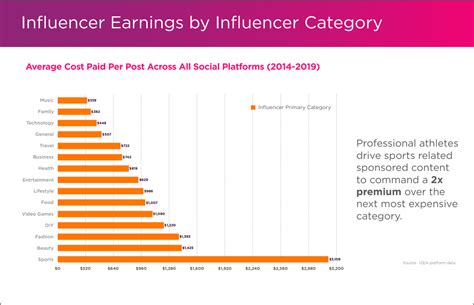 Which Category Of Social Media Influencers Earn The Most?