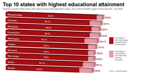 The Best Educated State Virginias Workforce Improvement Plan