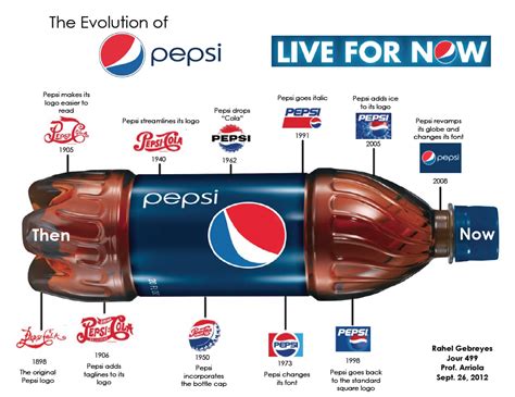 Week 4 The Evolution Of A Brand Pepsi Logo Pepsi Pepsi Vintage