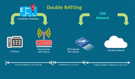 NAT The Cause Of The 2nd Most Frequent VoIP Problem How To
