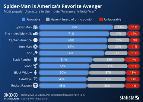 Chart Spider Man Is Americas Favorite Avenger Statista