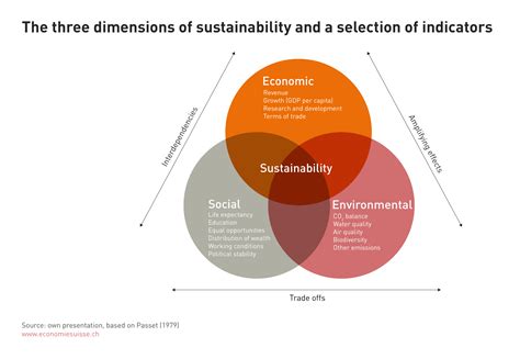Sustainable Development Includes Several Dimensions Economiesuisse