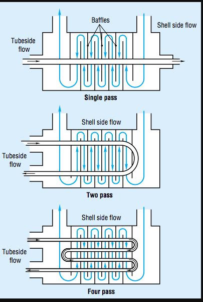 Typesclassification Of Heat Exchanger The Piping Talk