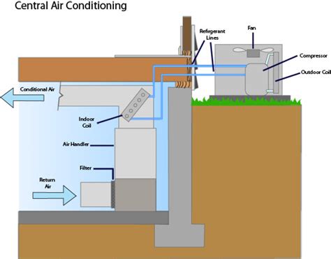 How an air conditioner works. Central Air Conditioning | Central AC Installation Contractor Near You