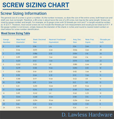 The D Lawless Hardware Blog Screw Sizing Chart Infographic
