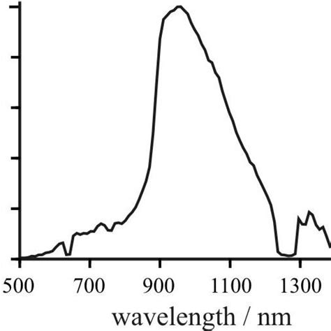 A Nir Emission Spectrum Of A 75 Nm Thick Silicon Layer Deposited On A