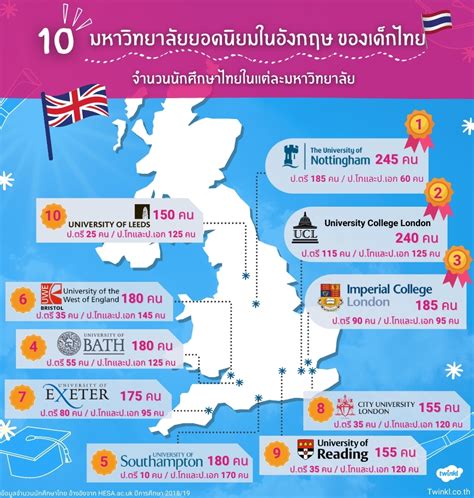 10อันดับมหาวิทยาลัยยอดนิยมในอังกฤษของเด็กไทย