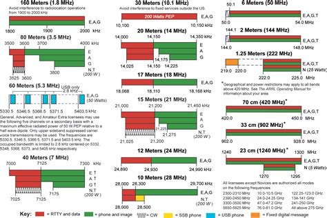 Frequency And Wavelength Ham Radio Articles