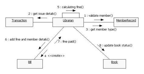 Case Study On Library Management System Uml Diagrams