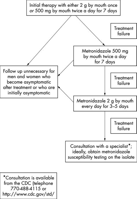 Trichomoniasis Clinical Manifestations Diagnosis And Management Sexually Transmitted Infections