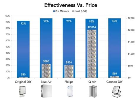 The Truth About Why Air Purifiers Are So Expensive