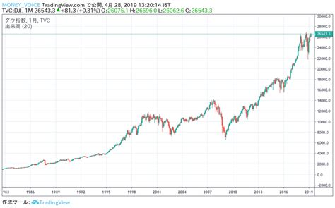 23rd jan 2021 ~ fuligirls20 ~ leave a comment. 40年で50倍に膨れたダウ平均と、わずか4倍の日経平均。令和で ...
