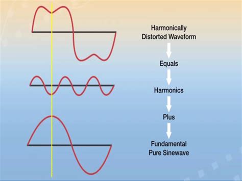 An Introduction To Power System Harmonics Part 1 Basics