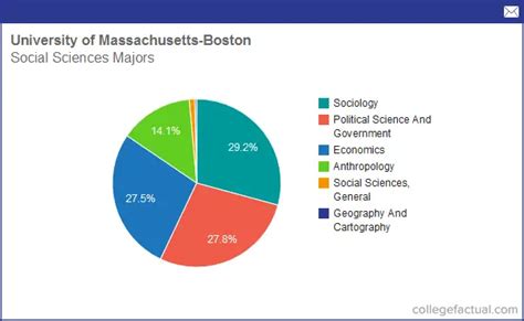 Info On Social Sciences At University Of Massachusetts Boston Grad