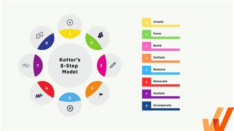 Kotters Step Change Management Model Organizational Change Hot Sex