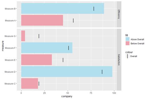Solved Facet Wrap Ggplot Geom Col Has Different Bar Widths R