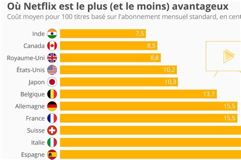 Les pays où les abonnés Netflix en ont le plus pour leur argent
