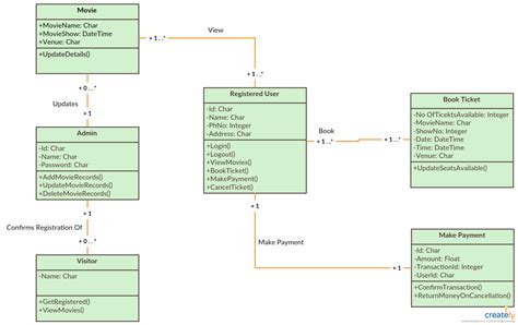 Uml Class Diagram Example Online Movie Ticket Booking System Template