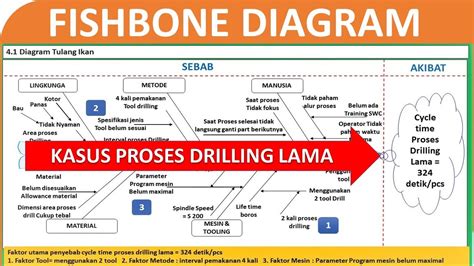 Cara Membuat Diagram Fishbone Kasus Proses Drilling Lama YouTube