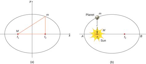 The Sun Is Positioned At The Point Of An Elliptical Shape