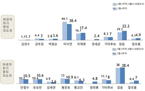 단, 게임방, 학교 등 공공장소에서 이용 시 개인정보가. 알앤써치與'이낙연38.4%-이재명17.4%', 野'홍준표10.9%-유승민10 ...