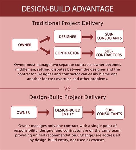 Understanding The Design Build Construction Model Advantage