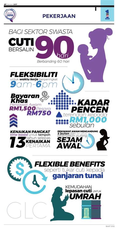 Kerajaan malaysia pekeliling perkhidmatan bilangan 14 tahun 2010 kemudahan cuti bersalin pegawai perkhidmatan selaras dengan hasrat kerajaan yang mengambil berat terhadap kebajikanpegawai, kelayakan dan peraturan kemudahan cuti bersalin ditetapkan. Intipati Bajet 2018 - Cuti Bersalin dan Umrah - Exam PTD