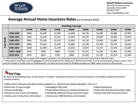 Home Insurance House Insurance Rates House Information Center