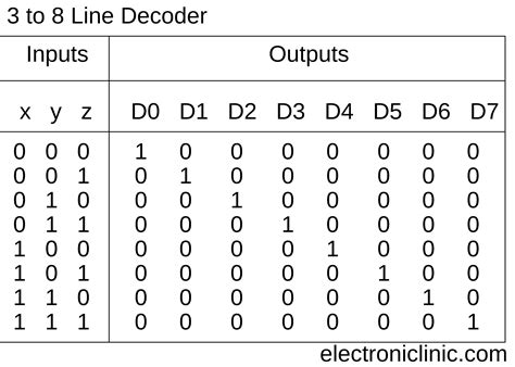 Decoder 3 To 8 Decoder Block Diagram Truth Table And Logic Diagram