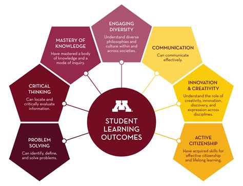 University Student Learning And Development Outcomes Student Learning