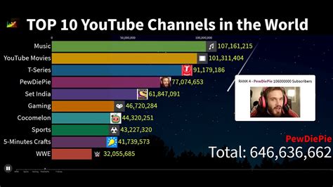 Top 10 Youtube Channels In The World Youtube