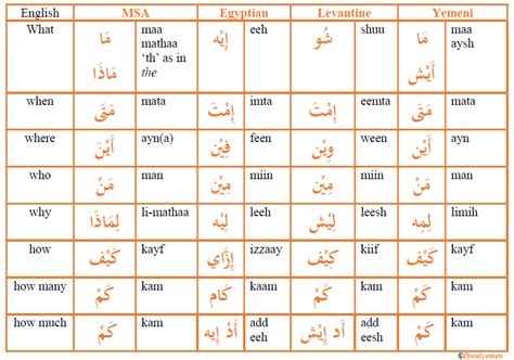 My hub is all about basic kuwaiti arabic words and phrases that i learnt in kuwait when i worked there years ago and i am going to translate them in english. Questions Words in Arabic Dialects | Arabic Language Blog