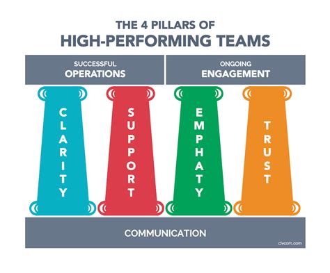 high performing teams share these 4 traits leadership