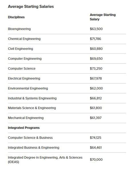 Mechanical Engineer Salary Chart