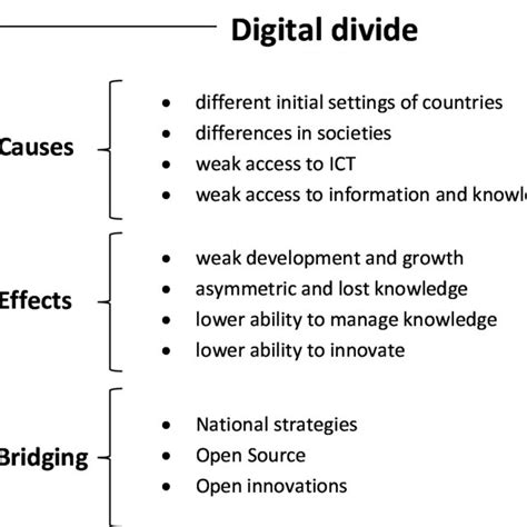 Causes Effects And Ways To Bridge The Digital Divide Download