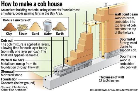 How To Build A Cob House Step By Step Pdf