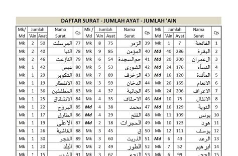 Jumlah Surah Dalam Alquran Surat Dalam Al Quran Dan Jumlah Ayatnya
