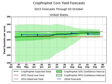 Corn2015 CropProphet Corn Yield Forecasts