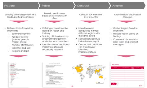 Change management — prozesse strategiekonform gestalten. Win Loss Analyse | Anwendung, Beispiele und Vorlagen